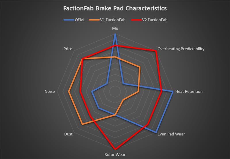 FactionFab V2 Brake Pads - 2022+ Subaru WRX CVT - Rear